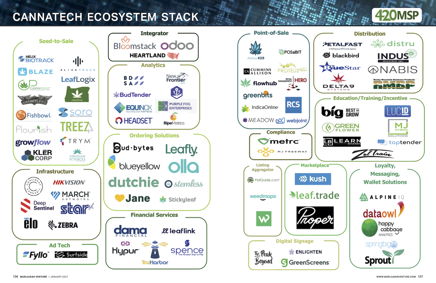 Cannatech Ecosystem Stack