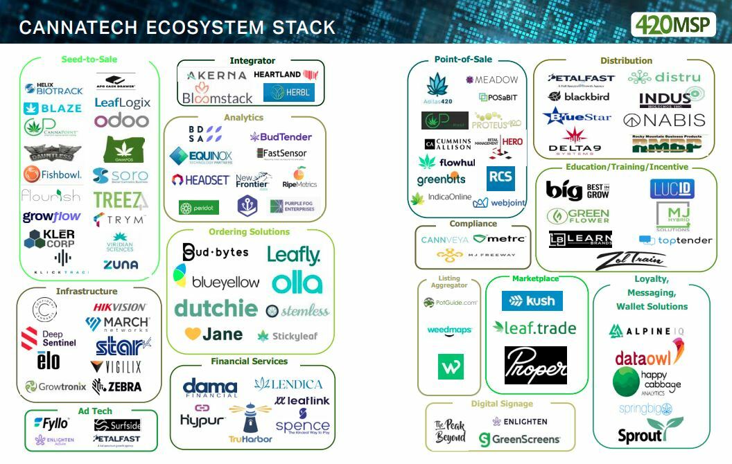 Cannatech Ecosystem Stack