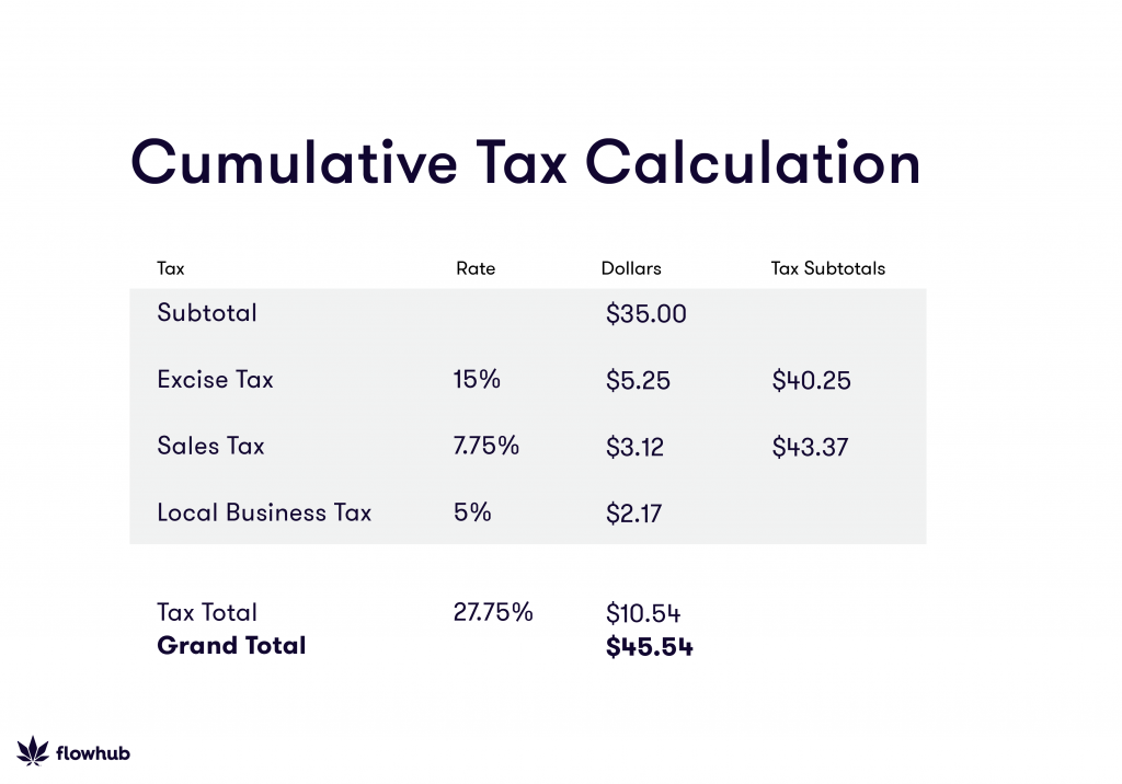 Cumulative Tax Calculation