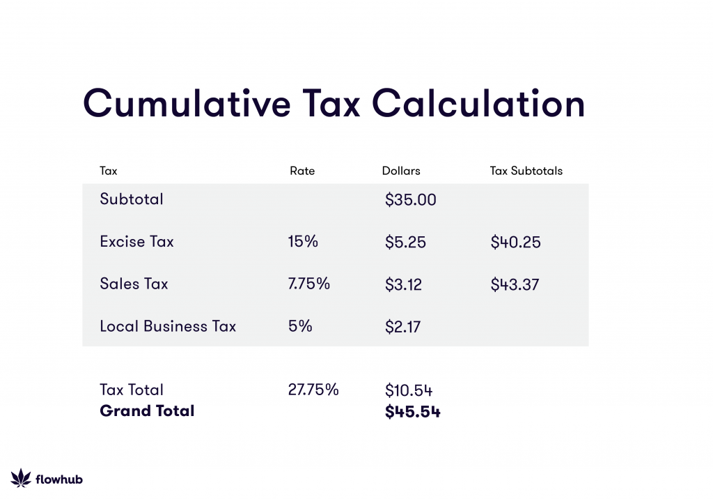 how-to-calculate-cannabis-taxes-at-your-dispensary