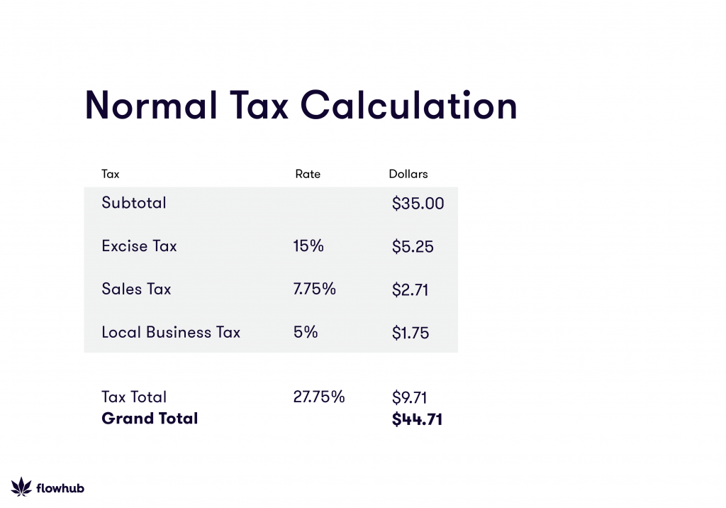 Normal Tax Calculation