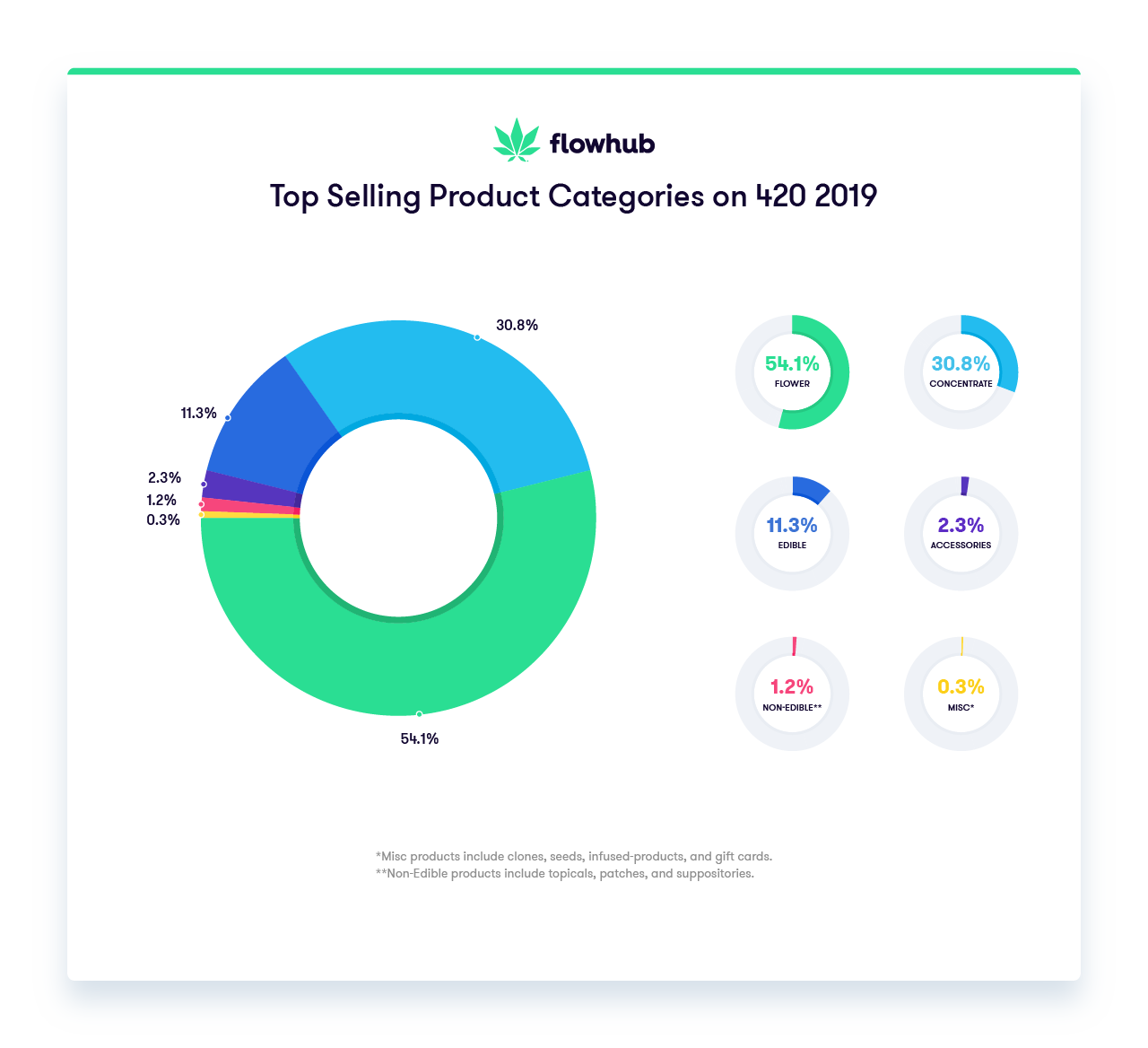 top selling products 420 2019