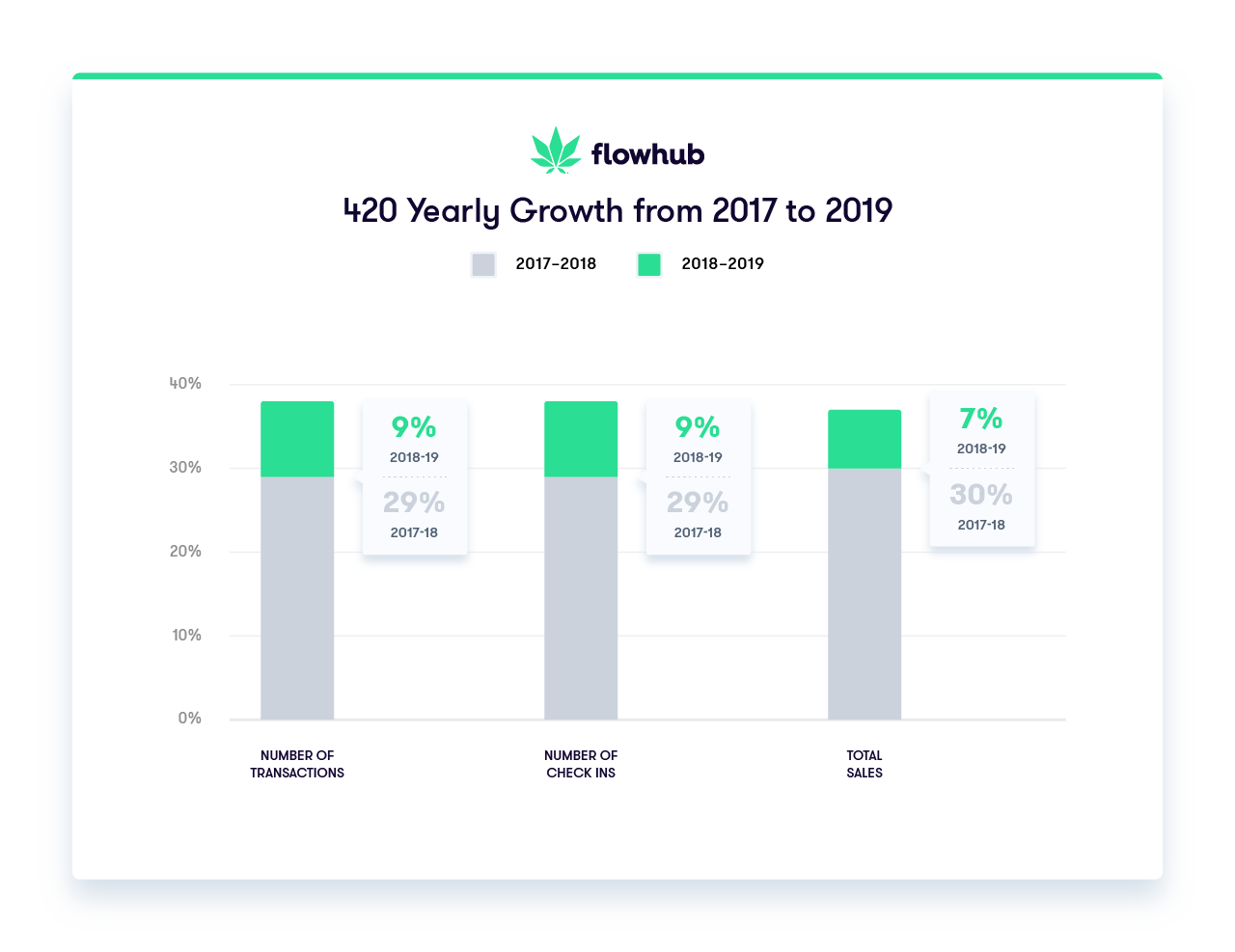 420 statistics total sales 2019