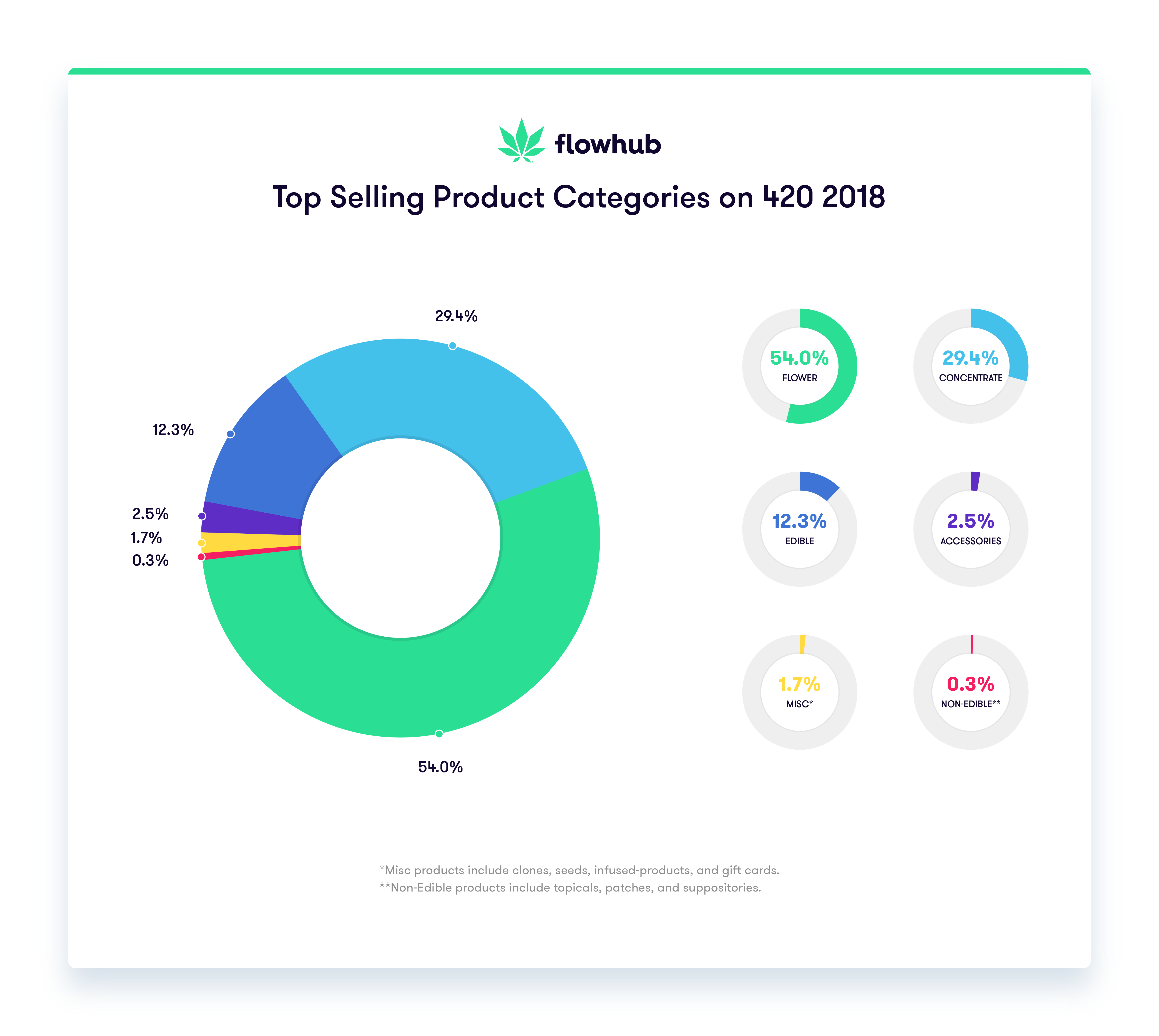 420 statistics product categories