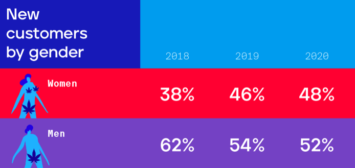 New cannabis customers by gender