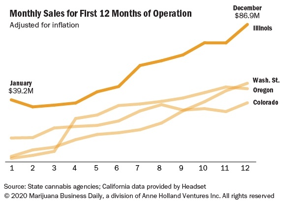 Illinois cannabis sales tops $1 billion in first year