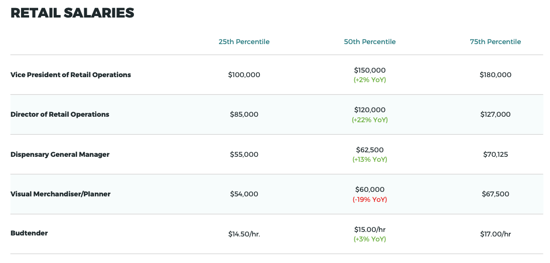 2020 cannabis retail salaries