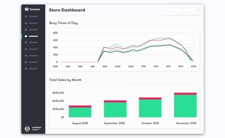 Cannabis Dispensary Store Dashboard