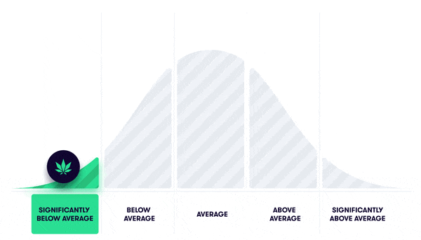 Flowhub cannabis benchmark