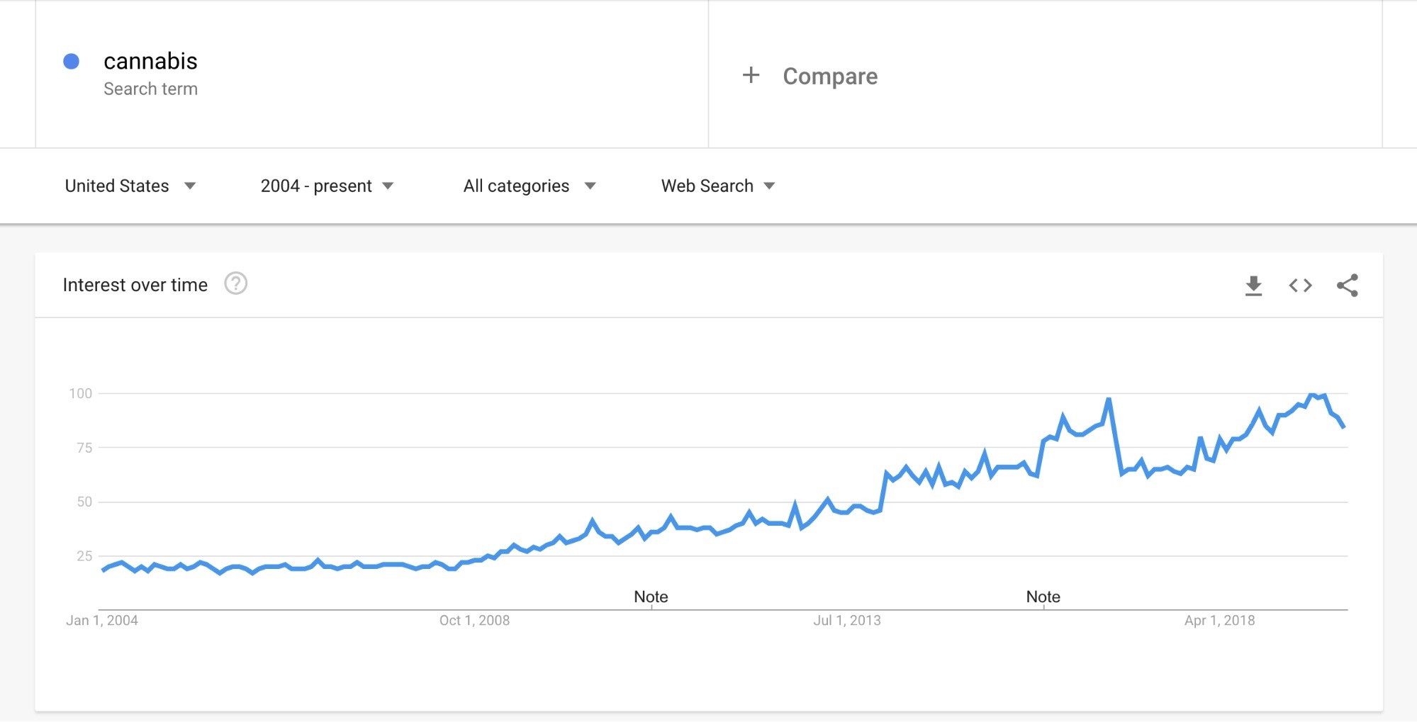 Cannabis SEO charts from Google