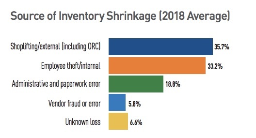 source of inventory shrinkage 2018 retail source of inventory shrinkage 2018 retail