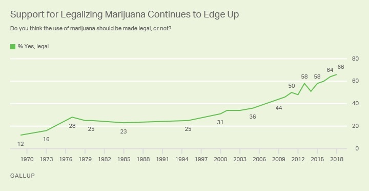 support for legalizing marijuana support for legalizing marijuana